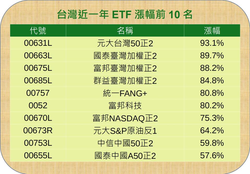 ETF各類漲幅