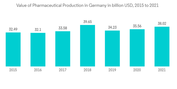 Germany Cold Chain Logistics Market Germany Pharmaceutical Production Value (USD Billion) 2015-2021