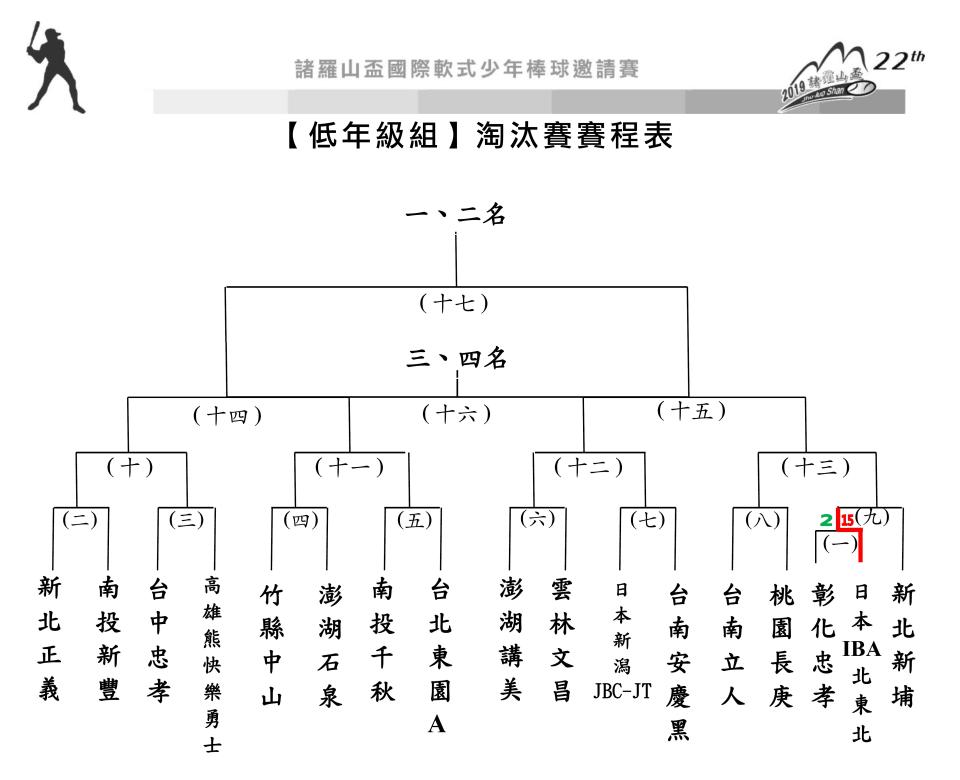 低年級組決賽賽程表。（學生棒聯提供）