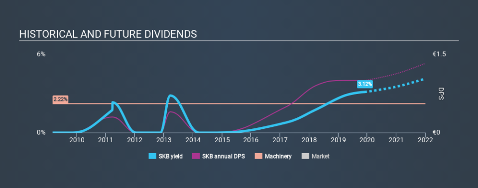 XTRA:SKB Historical Dividend Yield, November 30th 2019