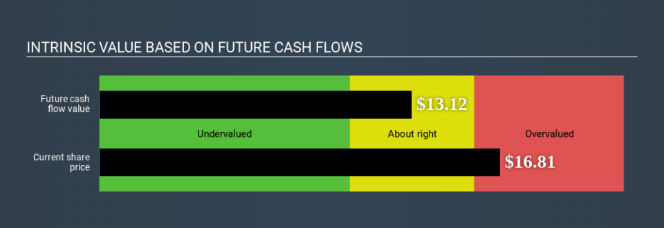 NYSE:HUN Intrinsic value May 1st 2020