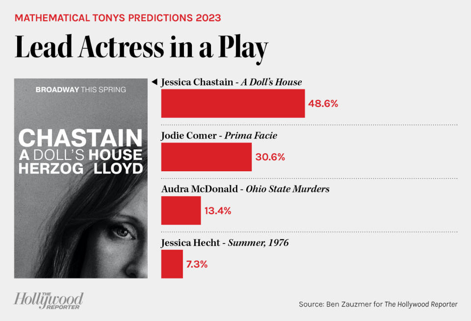 Mathematical Tonys Predictions 2023 - Lead Actress in a Play bar chart
