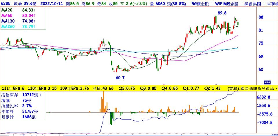 啟基(6285)日線圖，月季線黃金交叉，投信買超