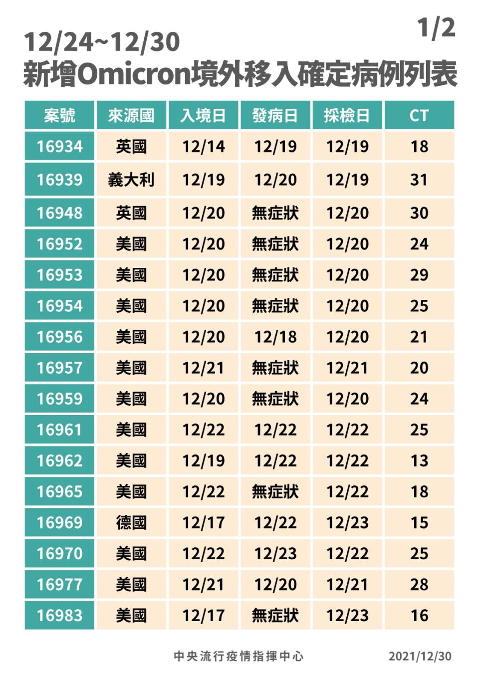 12/24-12/30 Omicron境外移入列表。(指揮中心提供)