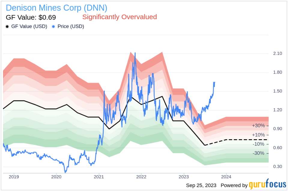 Denison Mines (DNN)'s True Worth: A Complete Analysis of Its Market Value