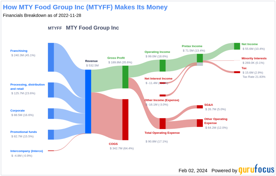 MTY Food Group Inc's Dividend Analysis