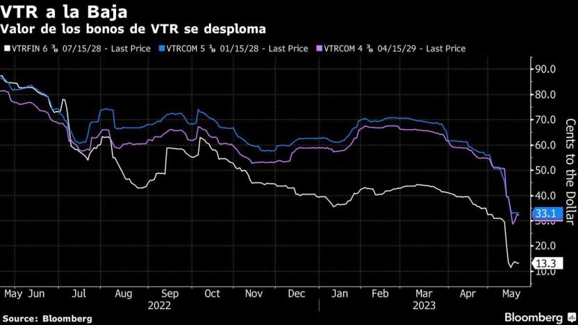 Valor de los bonos de VTR se desploma - Vía Bloomberg