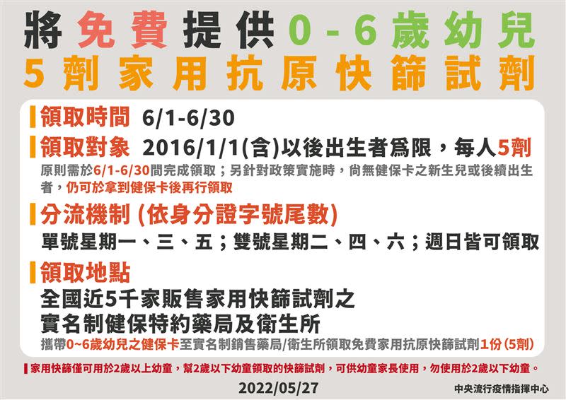 0到6歲免費領快篩。（圖／指揮中心提供）