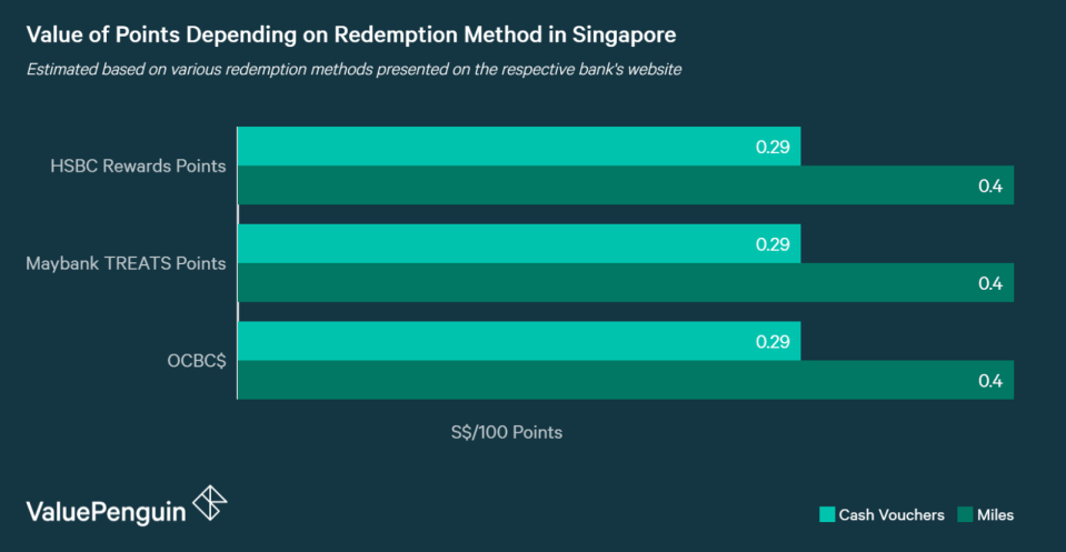 Points can be converted into cash vouchers at S$0.29 per 100 points vs S$0.40 per 100 points for miles