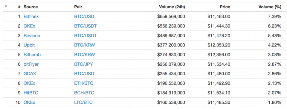 Data via CoinMarketCap.com