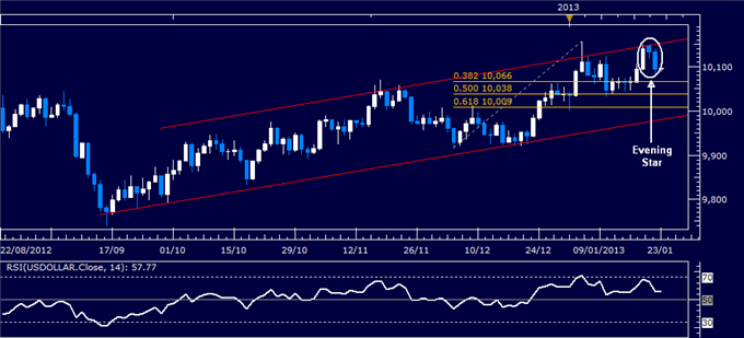 Forex_Analysis_US_Dollar_Chart_Setup_Warns_of_Weakness_Ahead_body_Picture_4.png, Forex Analysis: US Dollar Chart Setup Warns of Weakness Ahead