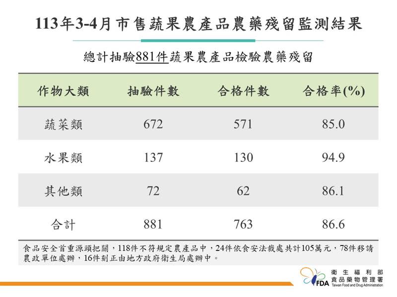市售蔬果農產品農藥殘留監測結果。（圖／食藥署提供）