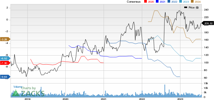 Alnylam Pharmaceuticals, Inc. Price and Consensus