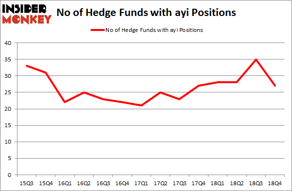 No of Hedge Funds with AYI Positions