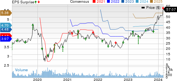 Koppers Holdings Inc. Price, Consensus and EPS Surprise