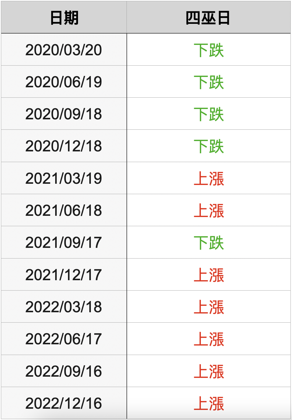 四巫日歷史美股表現