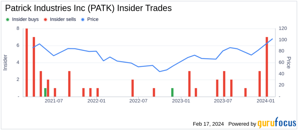 Director Michael Kitson Sells 3,290 Shares of Patrick Industries Inc (PATK)