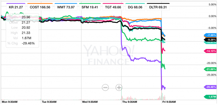 Grocery store stocks are getting crushed on Friday. (Source: Yahoo Finance)