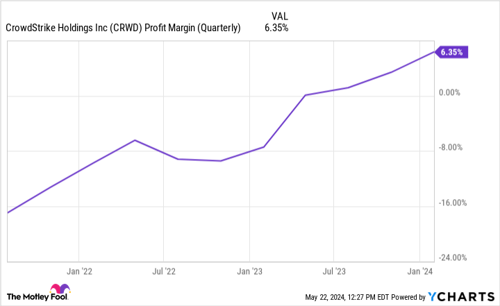 CRWD Profit Margin Chart (Quarterly)