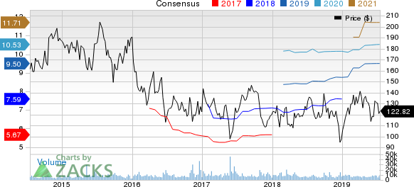 Alexion Pharmaceuticals, Inc. Price and Consensus