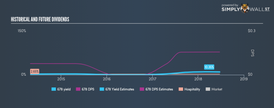 SEHK:678 Historical Dividend Yield June 25th 18