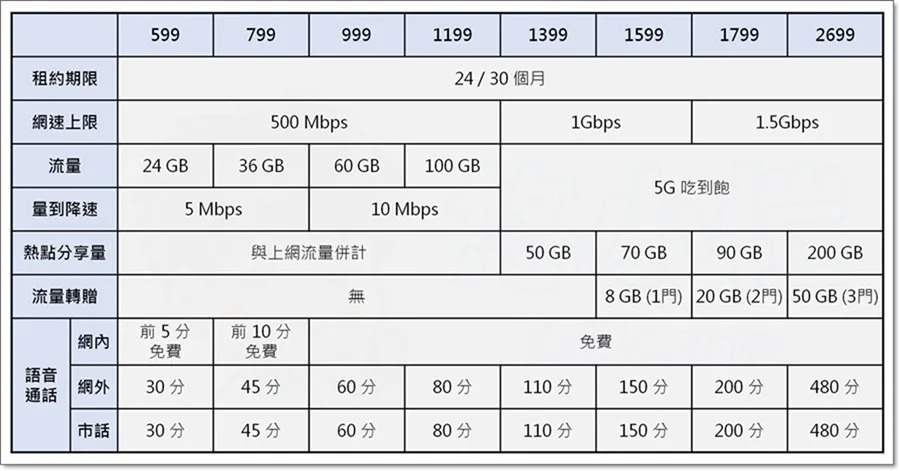 中華電信精彩5G資費方案三大創新設計解析