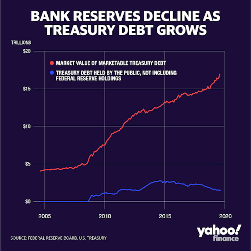 Credit: David Foster/Yahoo Finance