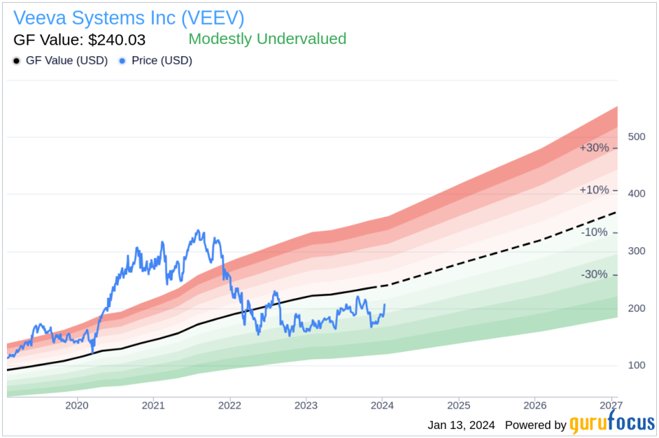 Insider Sell: Chief Marketing Officer Eleni Zuppas Sells 3,000 Shares of Veeva Systems Inc (VEEV)