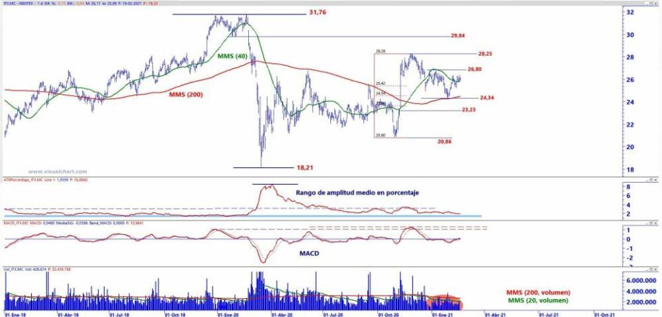 Análisis técnico Inditex