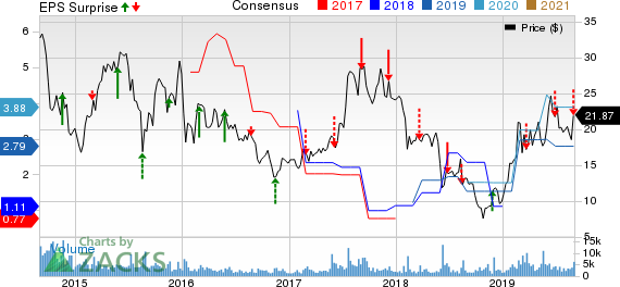 JinkoSolar Holding Company Limited Price, Consensus and EPS Surprise