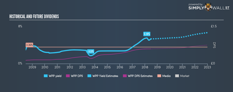 LSE:WPP Historical Dividend Yield Jun 19th 18