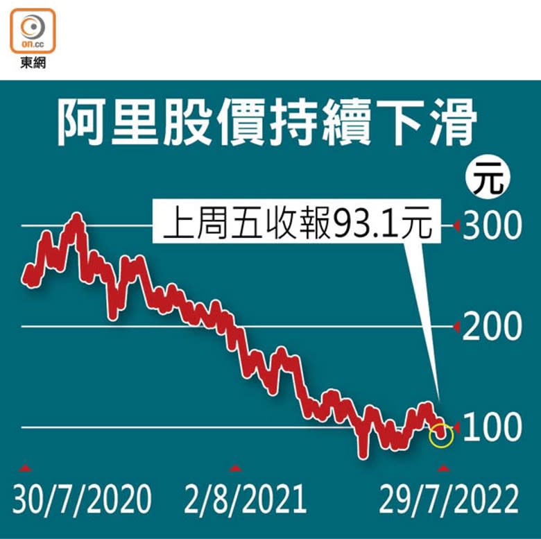 阿里股價持續下滑