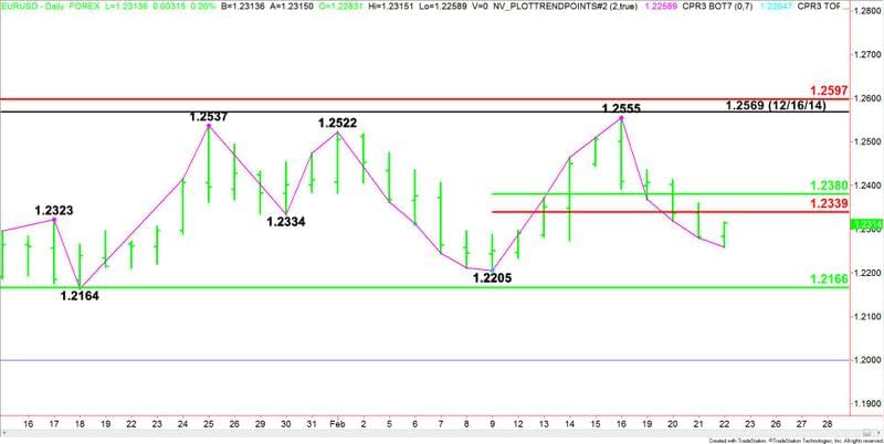 EURUSD giornaliero