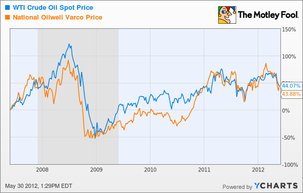 WTI Crude Oil Spot Price Chart