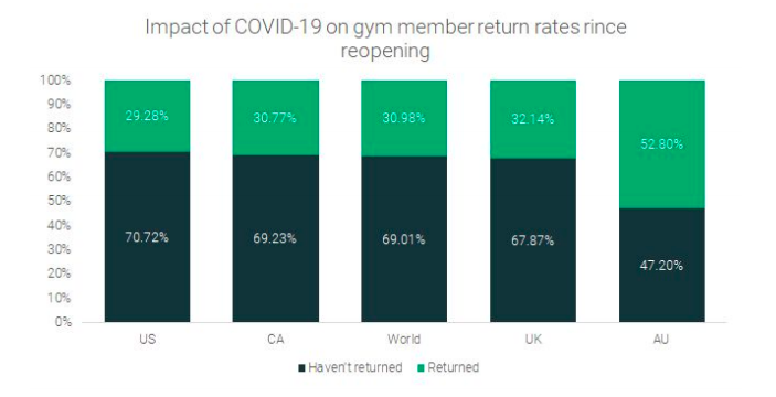 Australians have been the most receptive to returning to the gym post-lockdown according to a survey by RunRepeat. Chart: RunRepeat