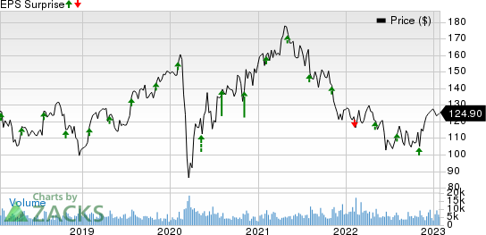 Zimmer Biomet Holdings, Inc. Price and EPS Surprise