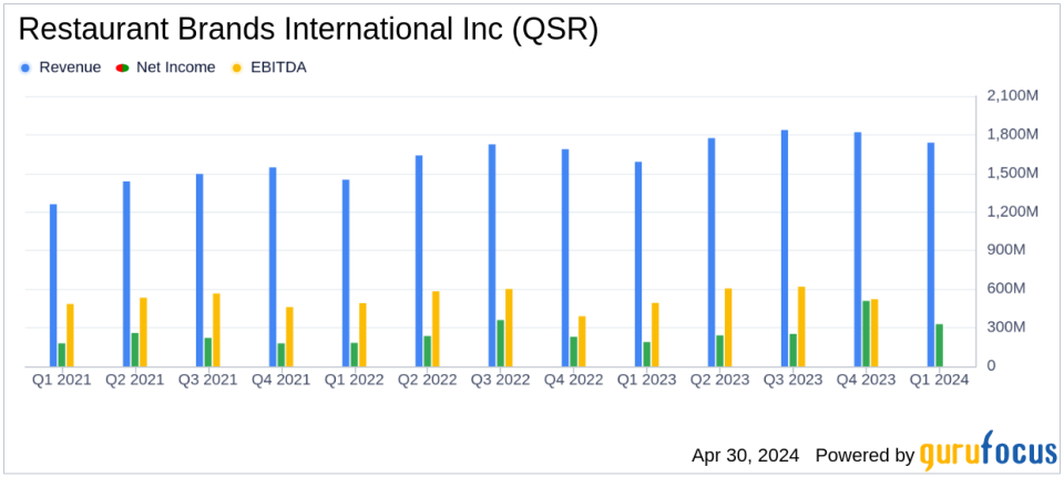 Restaurant Brands International Inc. (QSR) Q1 2024 Earnings: Aligns with EPS Projections, Surpasses Revenue Estimates
