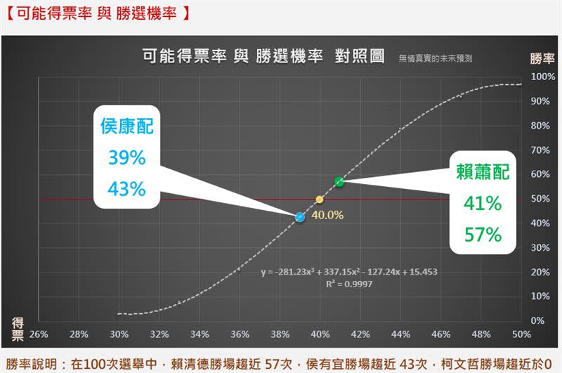 上圖為「勝選機率與當選機會」，下圖為「可能得票率與勝選機率」對照。（圖／翻攝自《無情真實預測》網站）
