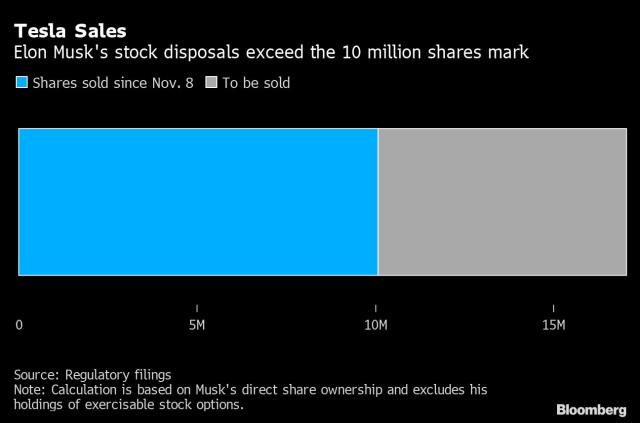 Musk supera marca de US$10.000M en ventas de acciones de Tesla