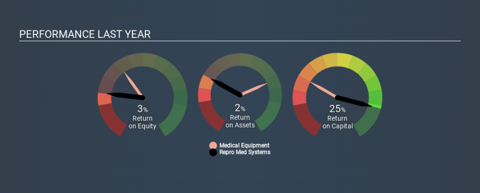 NasdaqCM:KRMD Past Revenue and Net Income, February 17th 2020