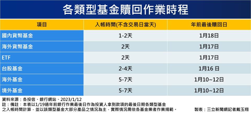 各類型基金贖回作業時程。（圖表／記者戴玉翔製作）