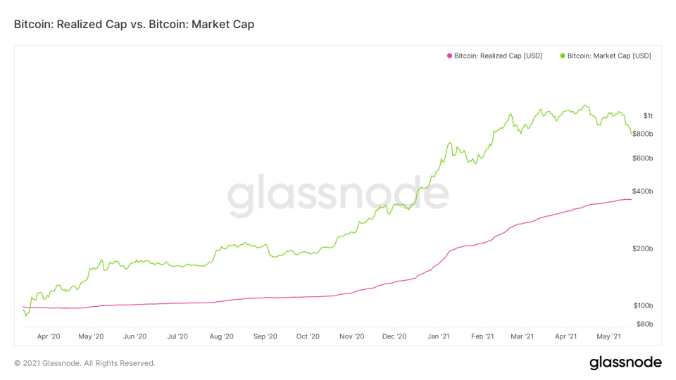 BTC Realized/Market Cap