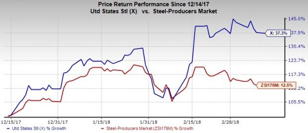 U.S. Steel (X) raises guidance for 2018 as it expects to benefit from the recently imposed tariff on steel imports and restart of one blast furnace and steelmaking facilities at Granite City Works.