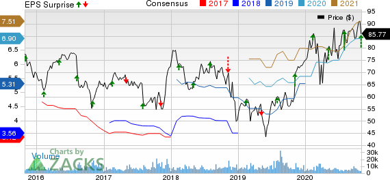 DaVita Inc. Price, Consensus and EPS Surprise