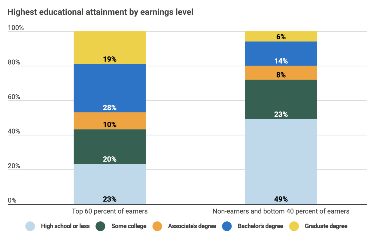 (Source: Georgetown University Center on Education and the Workforce analysis of data from the US Census Bureau, American Community Survey (ACS), 2013–17)