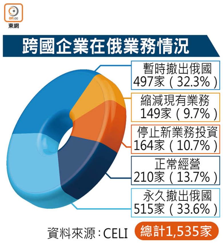 跨國企業在俄業務情況