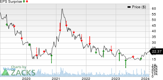 TripAdvisor, Inc. Price and EPS Surprise