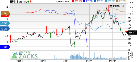 Caesars Entertainment, Inc. Price, Consensus and EPS Surprise