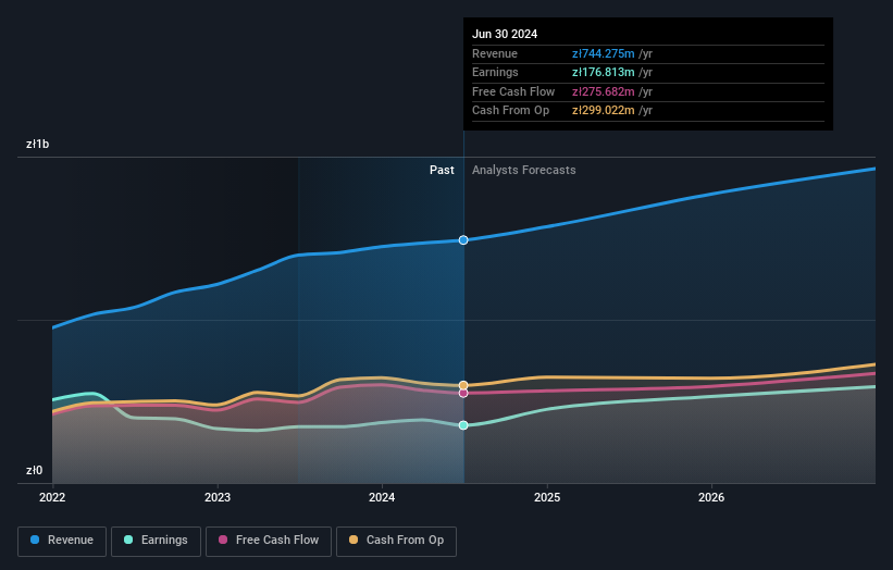 WSE:GPP Earnings and Revenue Growth as of September 2024