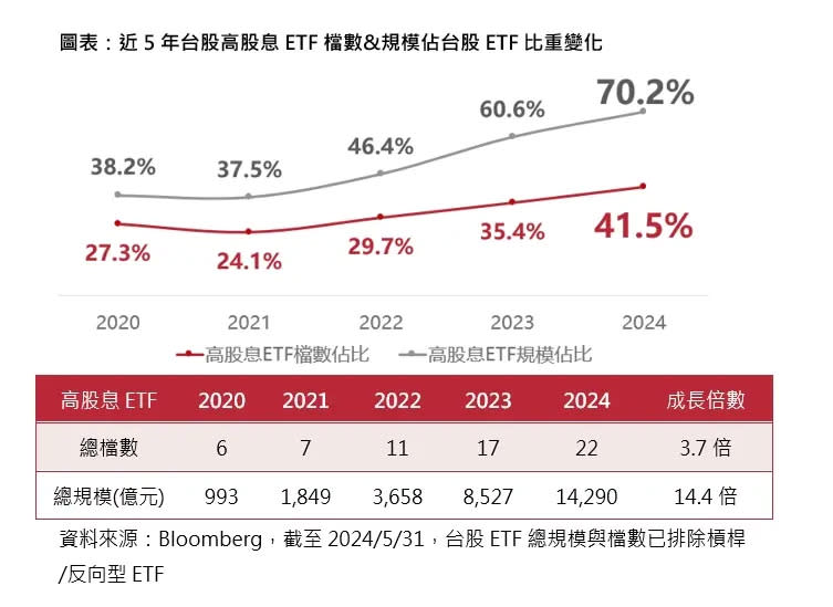▲近5年台股高股息ETF檔數與規模佔台股ETF比重變化（圖／復華投信提供）